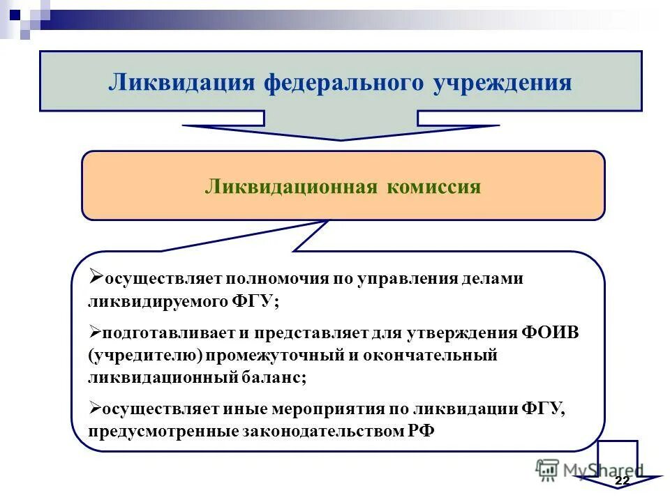 Процесс ликвидации государственного