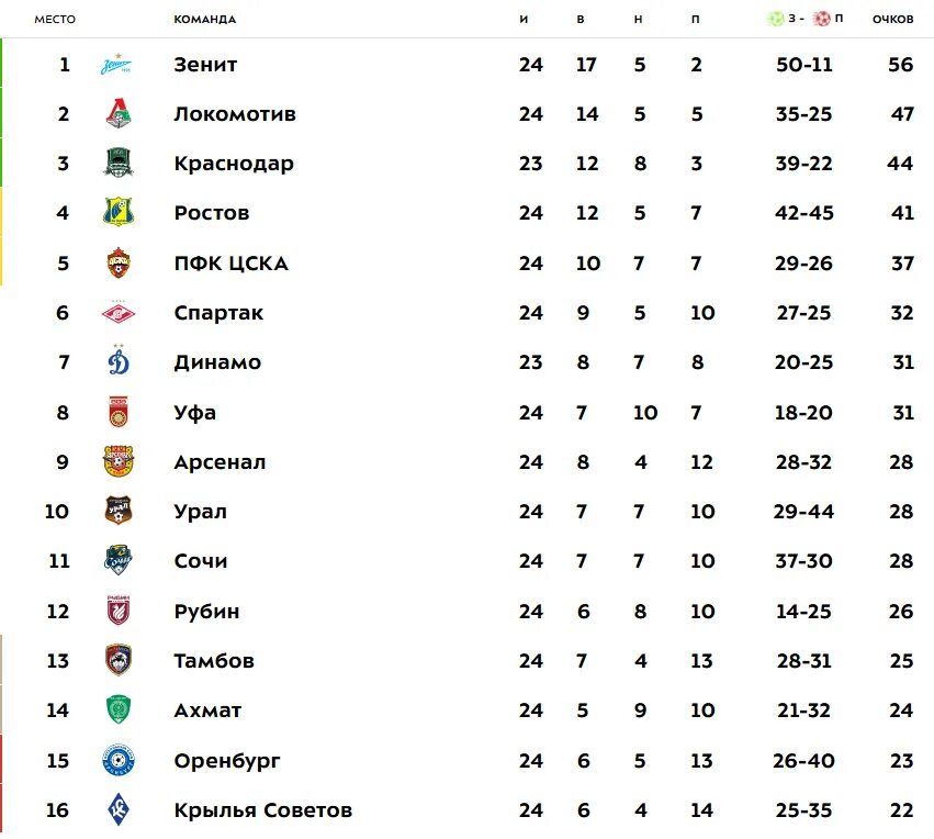 Таблица побед и поражений. РПЛ премьер лига России таблица. Таблица Российской премьер Лиги футбол 5 тур. Турнирная таблица РПЛ по футболу. 24 Тур Российской премьер Лиги турнирная таблица.