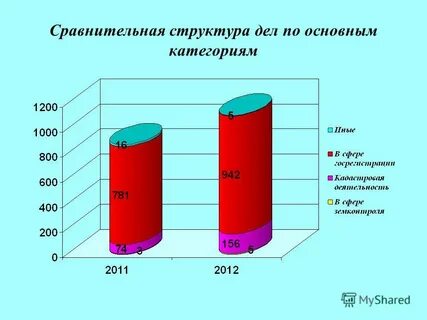 Сравнительная структура