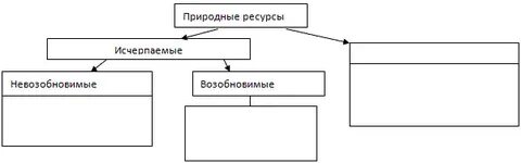 Природные богатства заполни схему окружающий мир