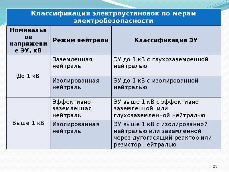 Сколько условий работ по степени электробезопасности. Классификация электрооборудования по электробезопасности. как делятся электроустановки по условиям электробезопасности. классификация условий работы по степени электробезопасности. класс помещений по электробезопасности.