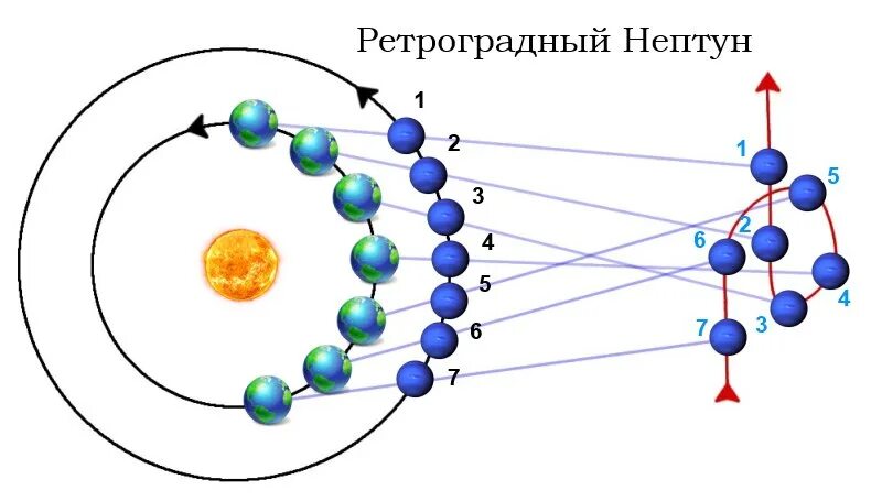 Ретроградное вращение урана. Ретроградность урана. Ретроградные планеты в 2021. Ретроградное движение планет. Ретроградный марс в карте