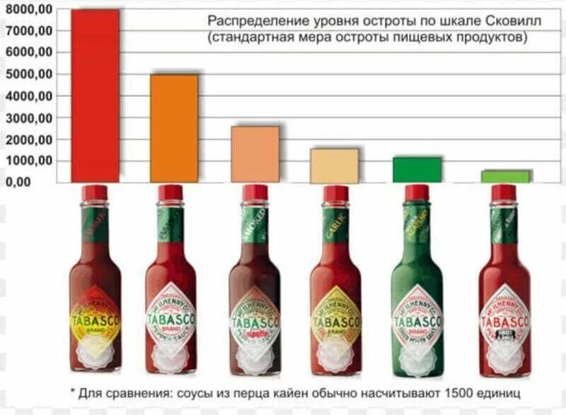 Насколько острый. Соус Табаско шкала Сковилла. Шкала остроты соусов Табаско. Соус Табаско Скорпион по шкале Сковилла. Тобасео шкала СКОВЕЛЕЙ.