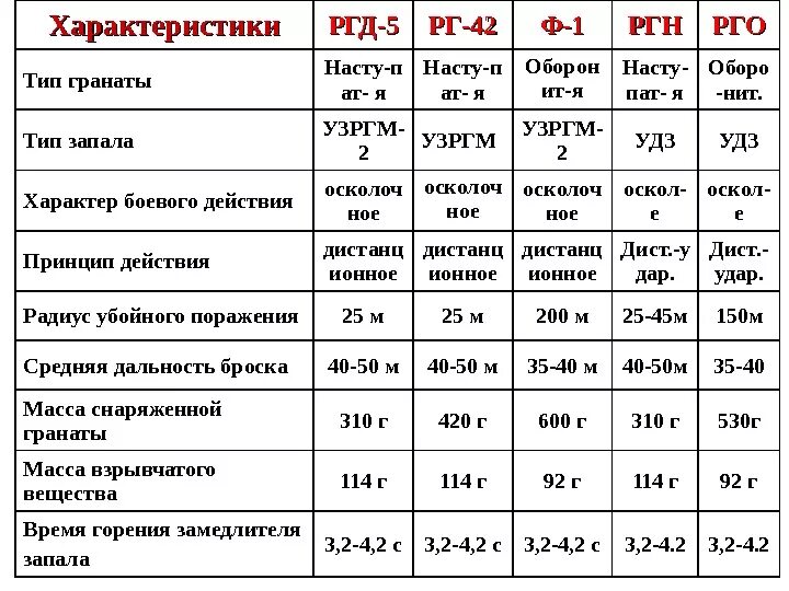 ТТХ ф1 и РГД. Характеристика гранаты РГД 5. ТТХ ручной осколочной гранаты РГД-5. Граната ф1 и РГД 5 характеристики. Характеристика пятерки