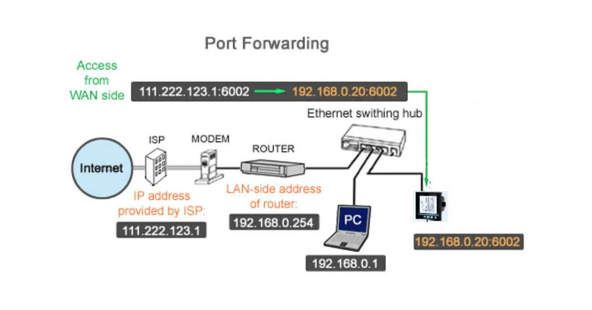 Port Forwarding. Forwarding порт. Что такое порт сервера. Технология перенаправления портов.