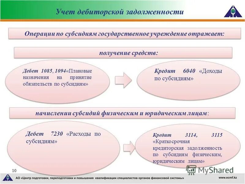 Дебиторская задолженность казенного учреждения