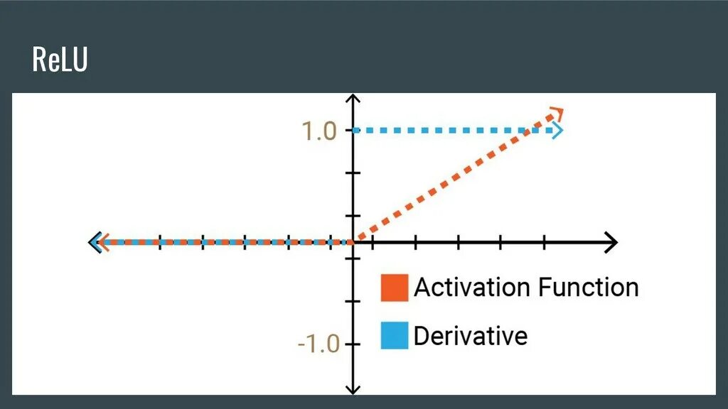 Leaky Relu производная. Функция Relu. Leaky Relu функция активации. Relu функция активации