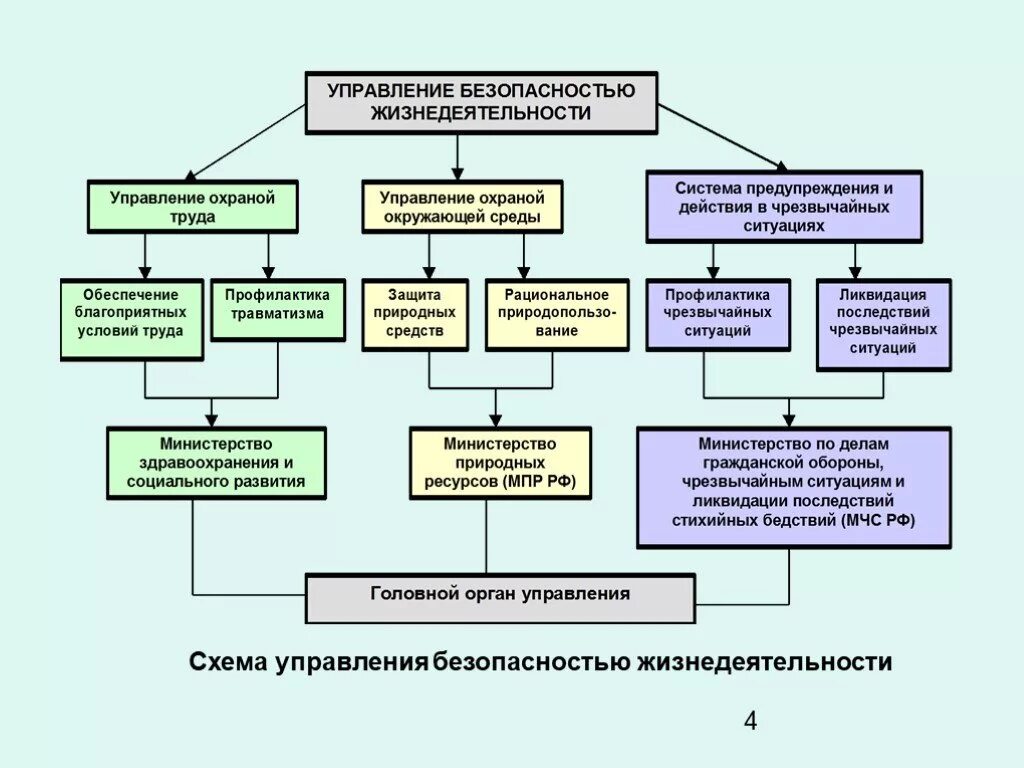 Управление безопасности граждан. Направления управления БЖД. Уровни организации и управления безопасностью жизнедеятельности. Схема система безопасности БЖД. Схема управления безопасностью жизнедеятельности.