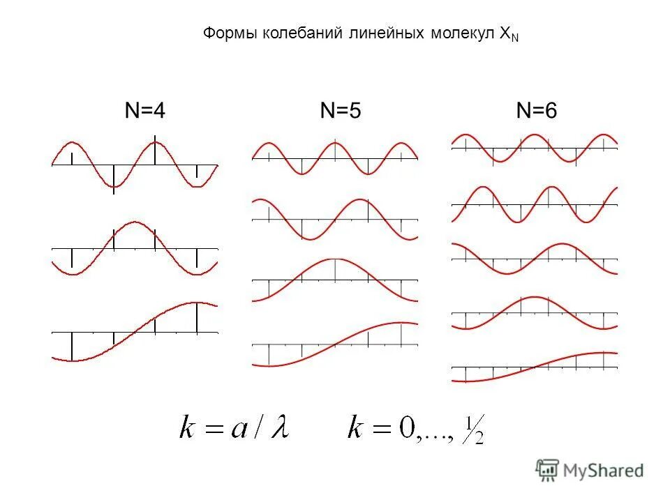 формы колебаний. формы собственных колебаний. первая форма колебаний крутильная. формы колебаний диска. собственная форма.
