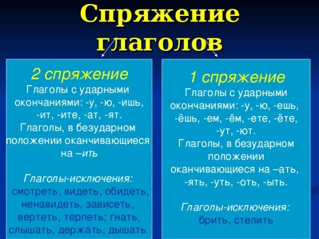 Спряжение глаголов таблица 6 класс по русскому. 1 Спряжение и 2 спряжение глаголов. Спрягать глагол 2спряж. Спряжение глаголов 2 спряжение. 1 Спряжение 2 спряжение таблица.