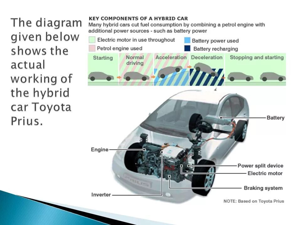 Питание гибрида. Гибридный электромобиль схема. Схема гибридного автомобиля Приус. Схема работы гибридного автомобиля. Гибридный двигатель схема.