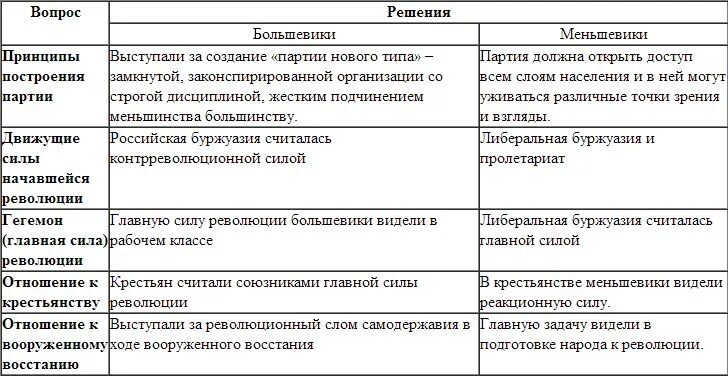 Большевики аграрный вопрос таблица Эскизы АГРАРНЫЙ ВОПРОС ПРОГРАММА