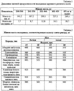 Мясная продуктивность
