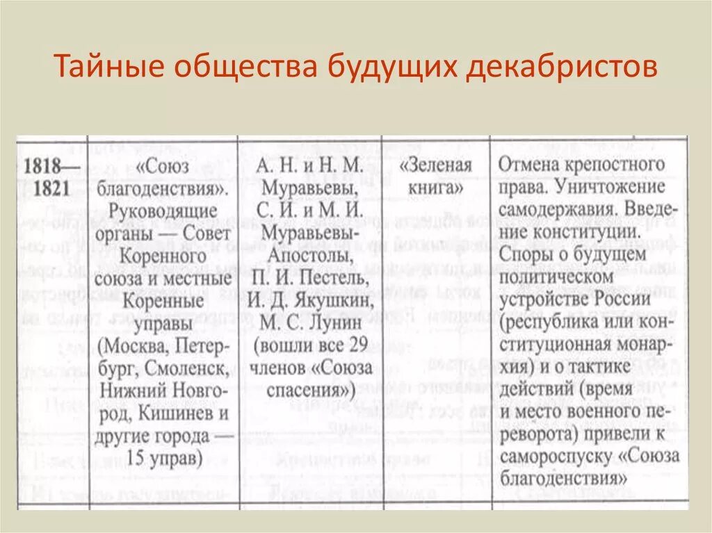 Тайные общества Декабристов таблица. Тайные общества будущих Декабристов таблица. Организации будущих Декабристов таблица. Тайные общества Декабристов. Первая декабристская организация