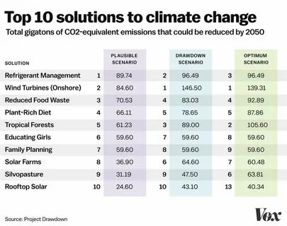 Change solution