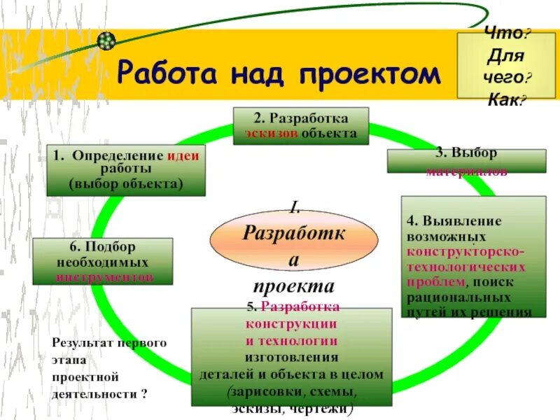 Схема работ над проектом Этапы работы над проектом таблица для студента Фотоподборки 1
