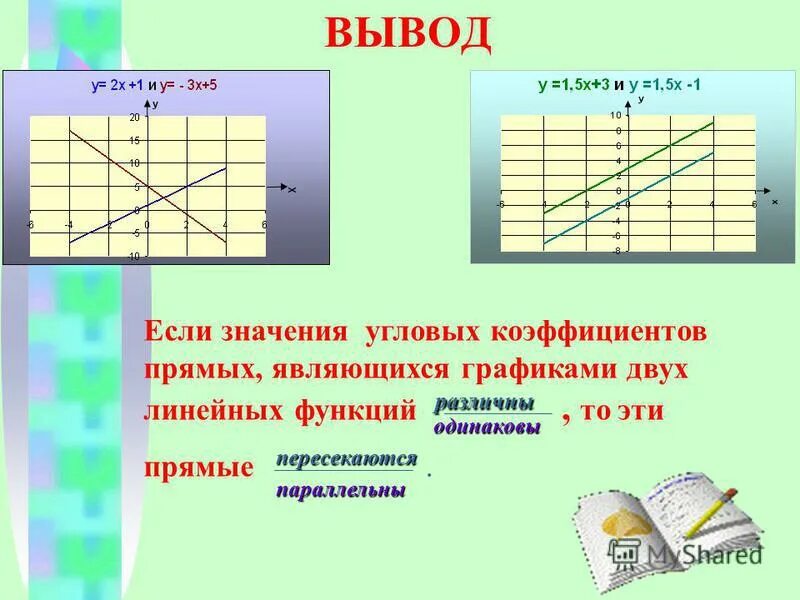 График функции является прямая. Линейных функций и угловыми коэффициентами прямых. график прямой угловой коэффициент. расположение графика по угловым коэффициентам. угловой коэффициент линейной функции 7 класс.