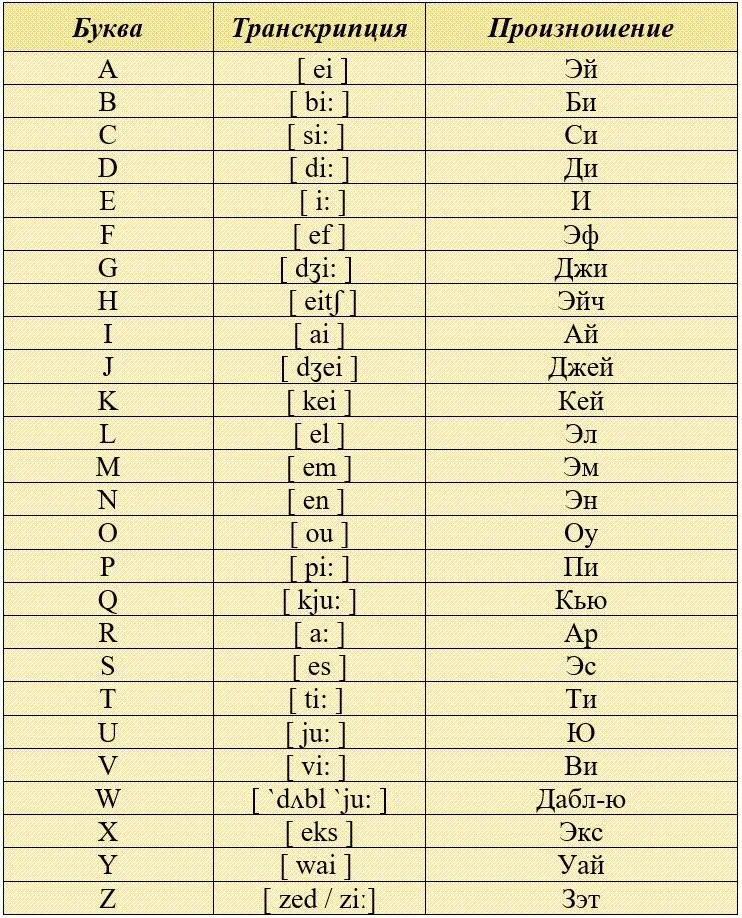 Транскрипция английских букв таблица. Английские буквы с транскрипцией и произношением. Английские буквы транскрипция и произношение на русском языке. Как читается английская транскрипция на русском языке.