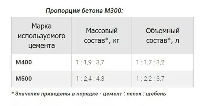 Состав бетона м. Марка цемента для бетона м300. Состав бетона м300 пропорции объема. Пропорции цемента в бетоне м300. Пропорции бетона м300.