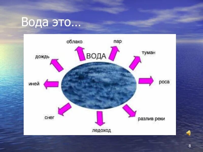 Кластеры воды. Кластер по теме вода. Кластер со словом вода. Кластер на тему источники воды. Использование воды и железа