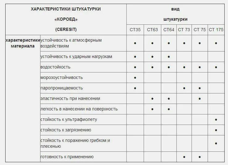 Короед квадратный метр. Расход фасадной штукатурки на 1 м2. Декоративная штукатурка фасадная расход на 1м2. Расход декоративной штукатурки короед 2мм. Характеристика штукатурной смеси короед.