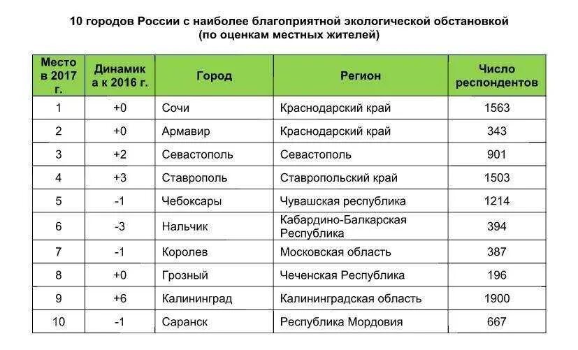 Хорошо регион. Самые благополучные города России. Самые благополучные города России для проживания. Самые благоприятные города России. Самый благоприятный город для жизни в России.