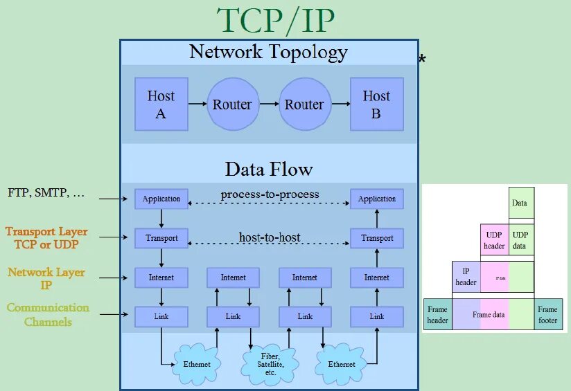 TCP сокет. TCP IP кабель. Socket TCP IP. Сокет TCP пример работы.