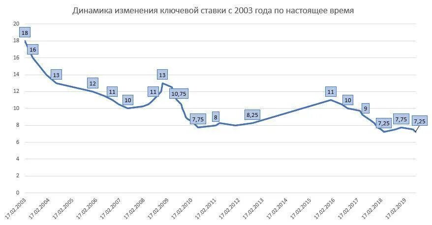 Ставка рефинансирования декабрь 2023. Динамика изменения ставки рефинансирования ЦБ РФ график. График ключевой ставки ЦБ РФ С 2000 года. Динамика ставки рефинансирования ЦБ РФ по годам таблица. Динамика ставки рефинансирования ЦБ РФ по годам.