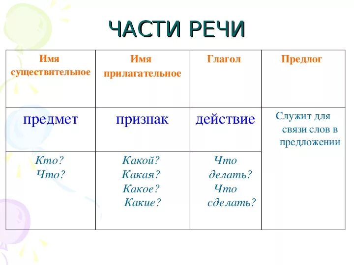 Части речи в русском языке таблица 2 класс. Части речи 3 глагол имя прилагательное имя существительное. Части речи 2 класс таблица. Таблица части речи для 3 класса по русскому.