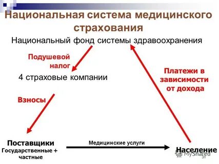 Национальные системы страхования