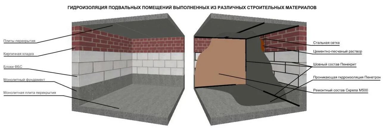 Выполняю гидроизоляцию. Гидроизоляция кирпичных стен подвала изнутри. Гидроизоляция пола подвала изнутри. Гидроизоляция кирпичных стен подвала изнутри от грунтовых вод. Гидроизоляция бетонных стен подвала изнутри.