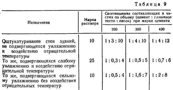 Раствор для штукатурки стен пропорции песка и цемента м500. Раствор цемента для штукатурки пропорции. Цемент м500 раствор для штукатурки. Цементный раствор для штукатурки стен пропорции. Пропорции цементного раствора для штукатурки наружных стен.