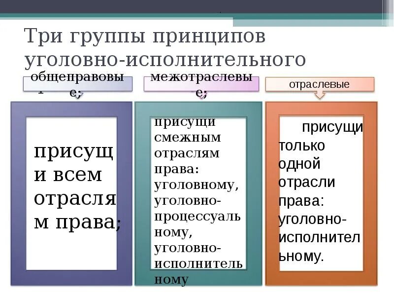 Три прав. Принципы уголовно-исполнительного права таблица. Принципы уголовно-исполнительного законодательства.