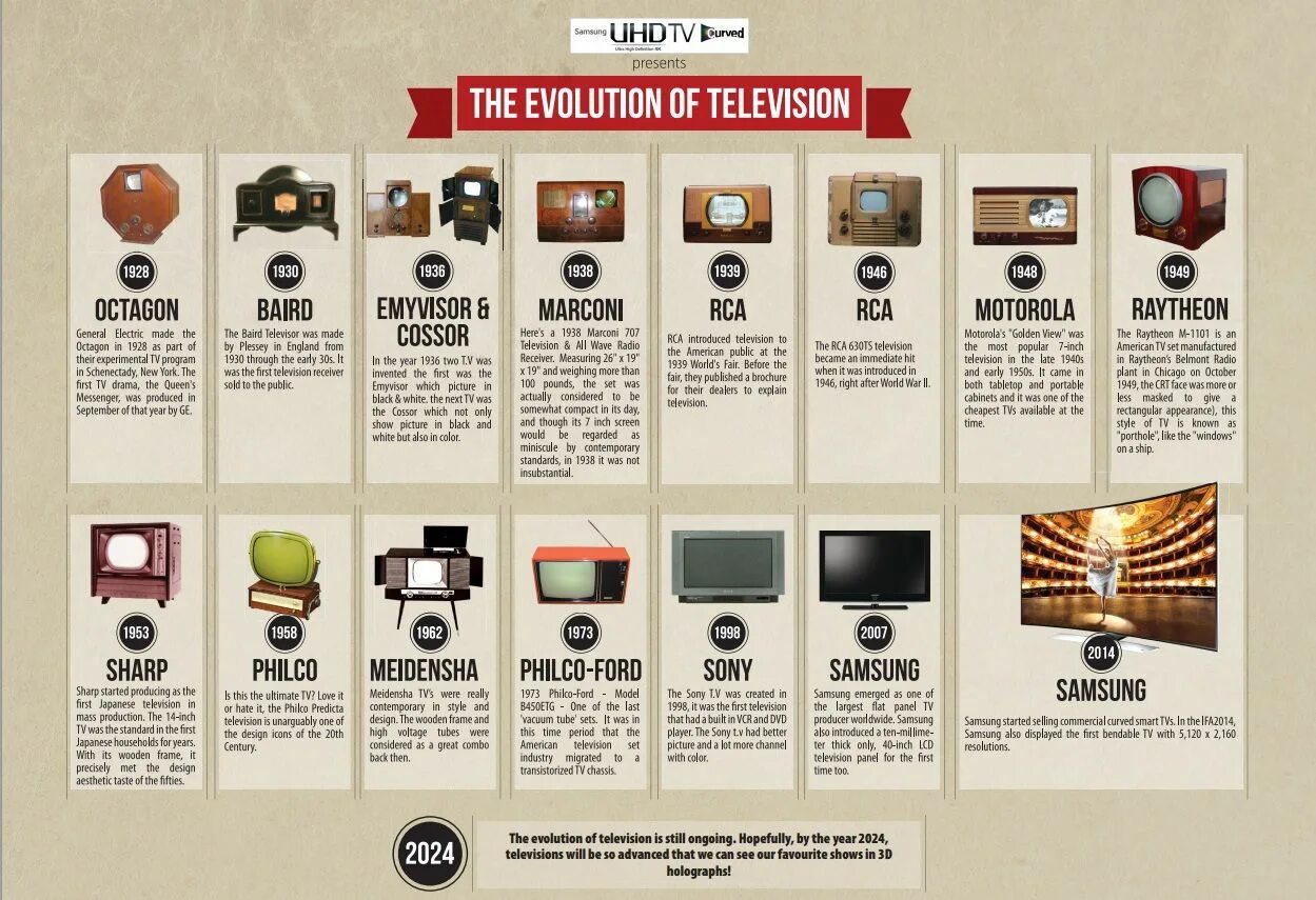 Как менялся телевизор. Tv evolution. Tv evolution. Tv evolution. Развитие телевизоров.