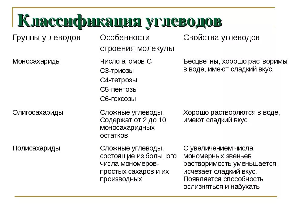 1 примеры углеводов. Углеводы строение и функции таблица. Углеводы классификация строение и функции. Углеводы строение свойства и функции.