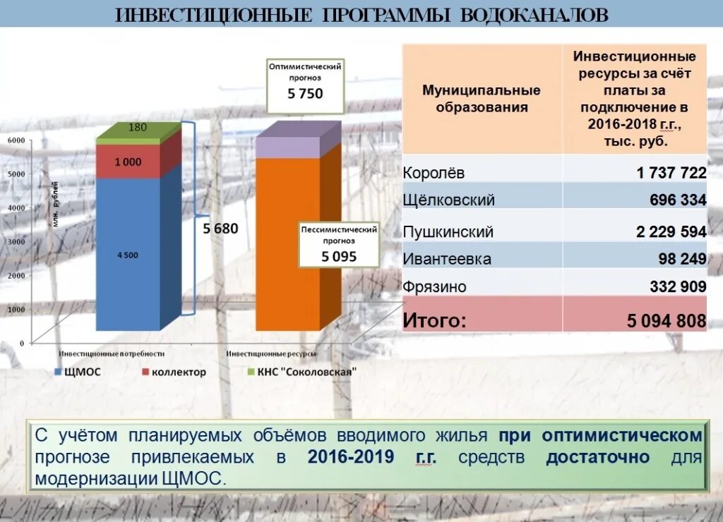 Инвестиционная программа водоканал