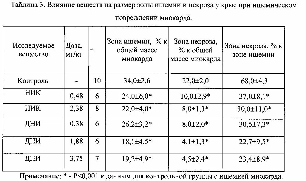 Дозировки веществ