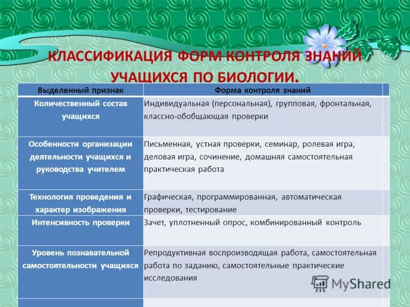 Открытый урок биологии фгос. Формы работы н Ароке биологии. Форма контроля знаний учащихся. Виды контроля на уроке. Формы и методы контроля на уроке.