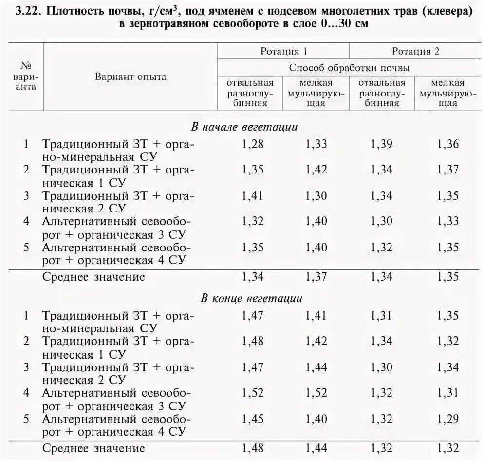 Оптимальные показатели плотности почвы. Плотность почвы для овощных культур. Значение плотности почвы. Среднее значение плотности грунта.