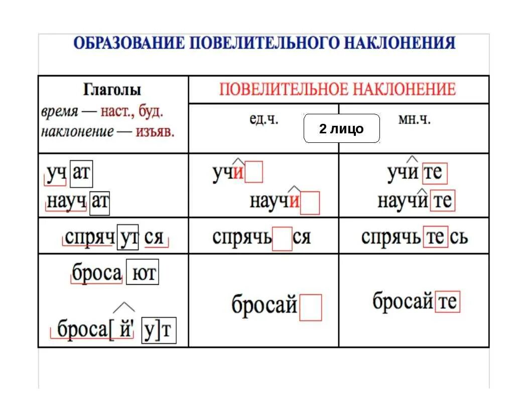 Наклонение слова поставить. Образование повелительное наклонение глагола таблица русский язык. Образование глаголов повелительного наклонения. Образование форм повелительного наклонения. Образование от глаголов формы повелительного наклонения.