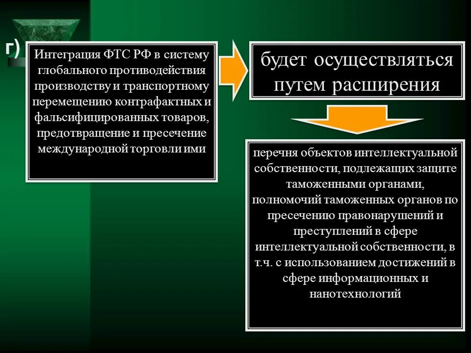 Таможенные органы осуществляют защиту. ФТС России интеграция. Перечень объектов торговли. Защита ОИС таможенными органами осуществляется. Стратегия развития ФТС 2020.