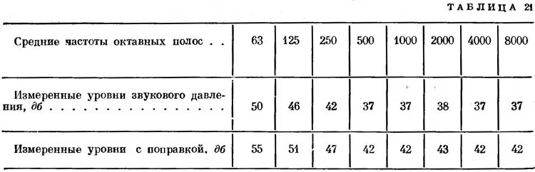 Уровни звукового давления в октавных полосах. Измерение шума в октавных полосах. Акустический шум в октавных полосах. Октавные уровни звукоизоляции в контрольной точке.