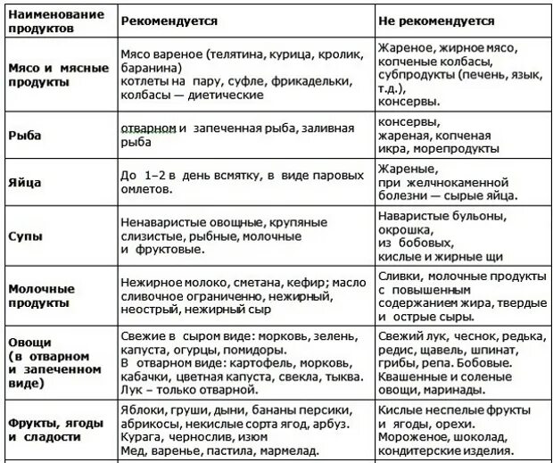 Стол 5 питание при больной печени и желчного пузыря. Стол 5 после удаления желчного таблица. Диета при заболевании печени и желчного пузыря. Диета призабоднвании печений.