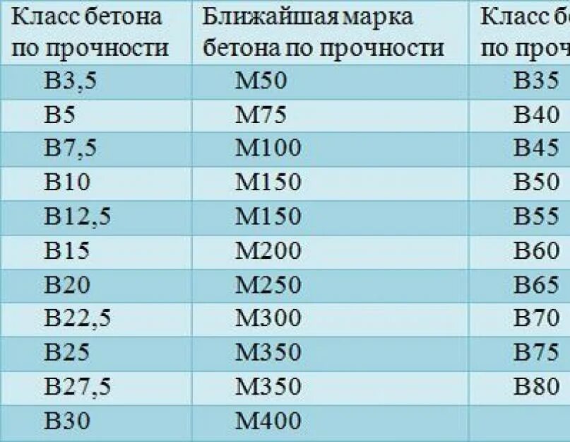 Бетон марки 200 предел прочности. B20 f150 w6 марка бетона. Бетон марка в12 м200. Бетон б35 марка прочности.