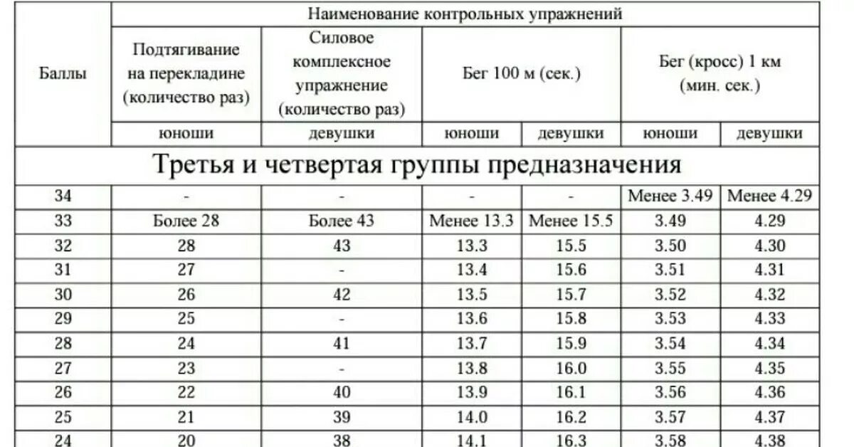 Группы предназначения фсин. Третья группа предназначения МВД требования. 2 Группа предназначения МВД требования по здоровью. 4 Группа предназначения МВД требования по здоровью. Группы здоровья для поступления в МВД.