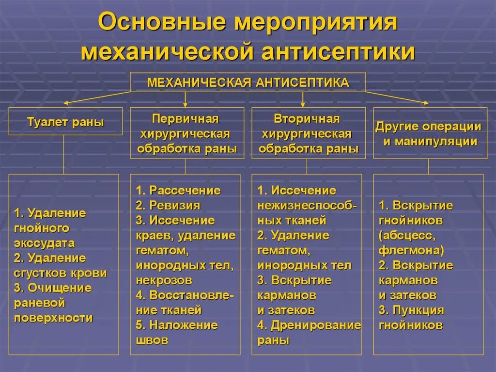 Механическая антисептика