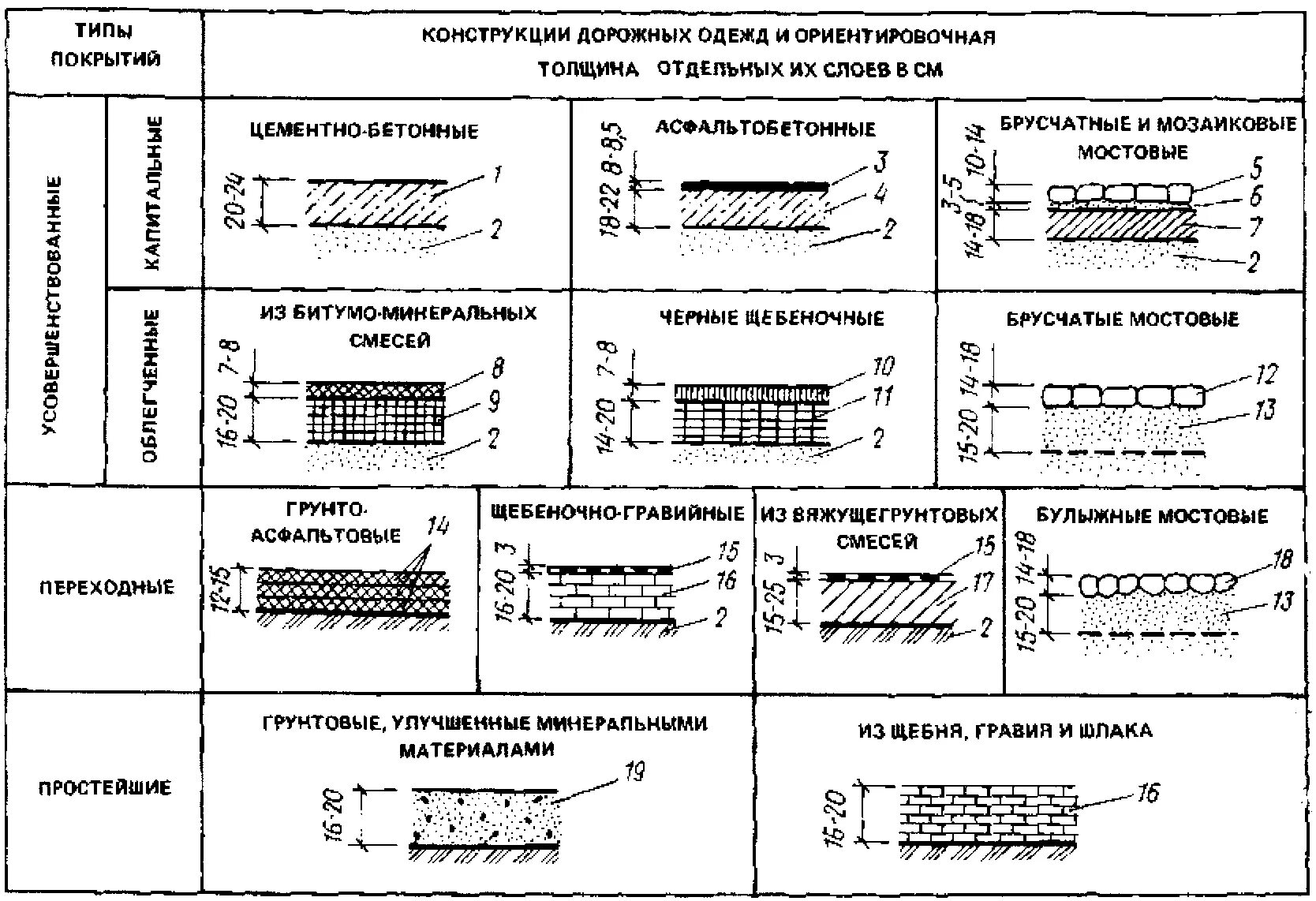 Тип покрытия ii. Конструкция дорожной одежды облегченного типа. конструкция дорожной одежды 2 категории. констукиц ядорожной одежды облегченого типаъ. конструкция дорожной одежды чертеж.