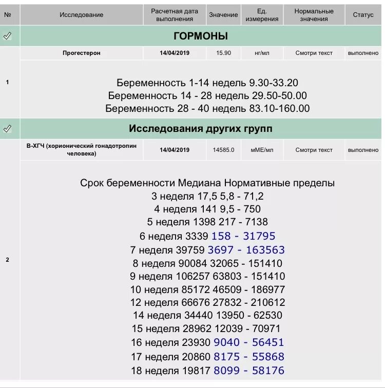 Хгч 4 беременность. Анализ ХГЧ по неделям беременности норма. Нормы ХГЧ Гемотест при беременности. Показатели ХГЧ при беременности Гемотест. Анализ ХГЧ при беременности норма по неделям.