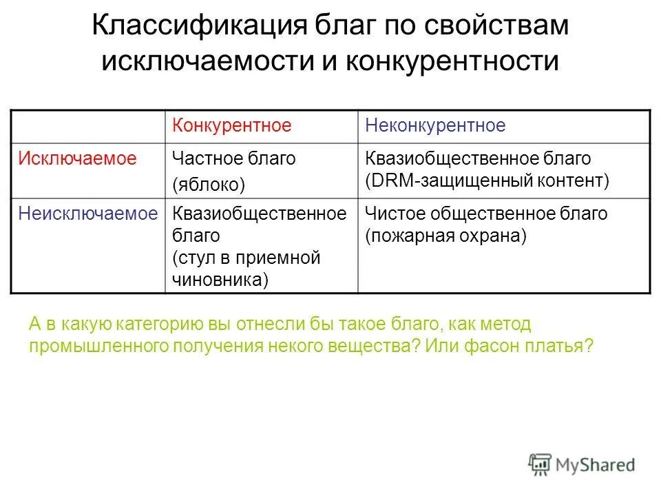 Экономические блага подразделяются на товары и услуги