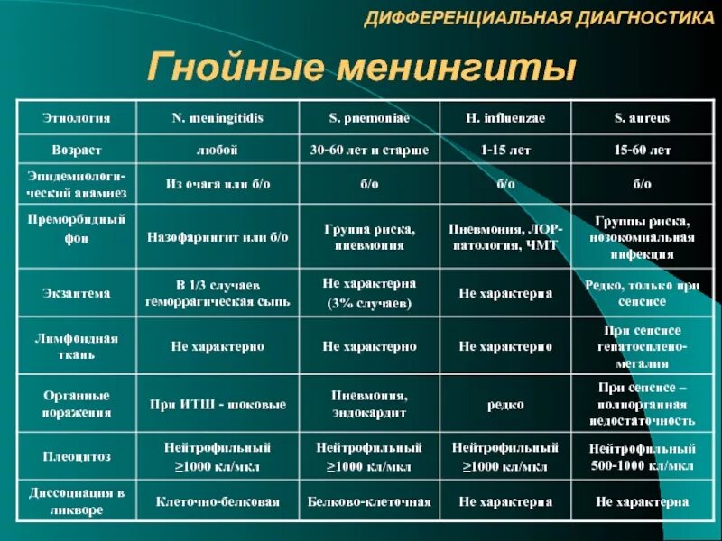 Серозно гнойный менингит. Дифференциальный диагноз менингококкового менингита. Дифференциальный диагноз Гнойного менингита. Дифференциальная диагностика инфекционных менингитов. Туберкулезный менингит дифференциальная диагностика таблица.